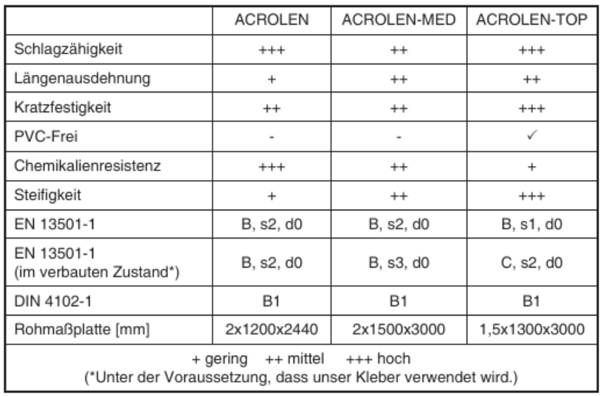 ACROLEN-Wandschutz