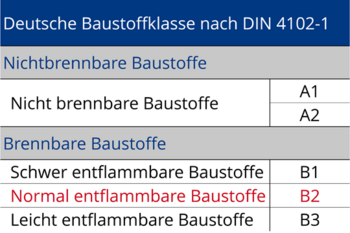 Brandschutzklasse
